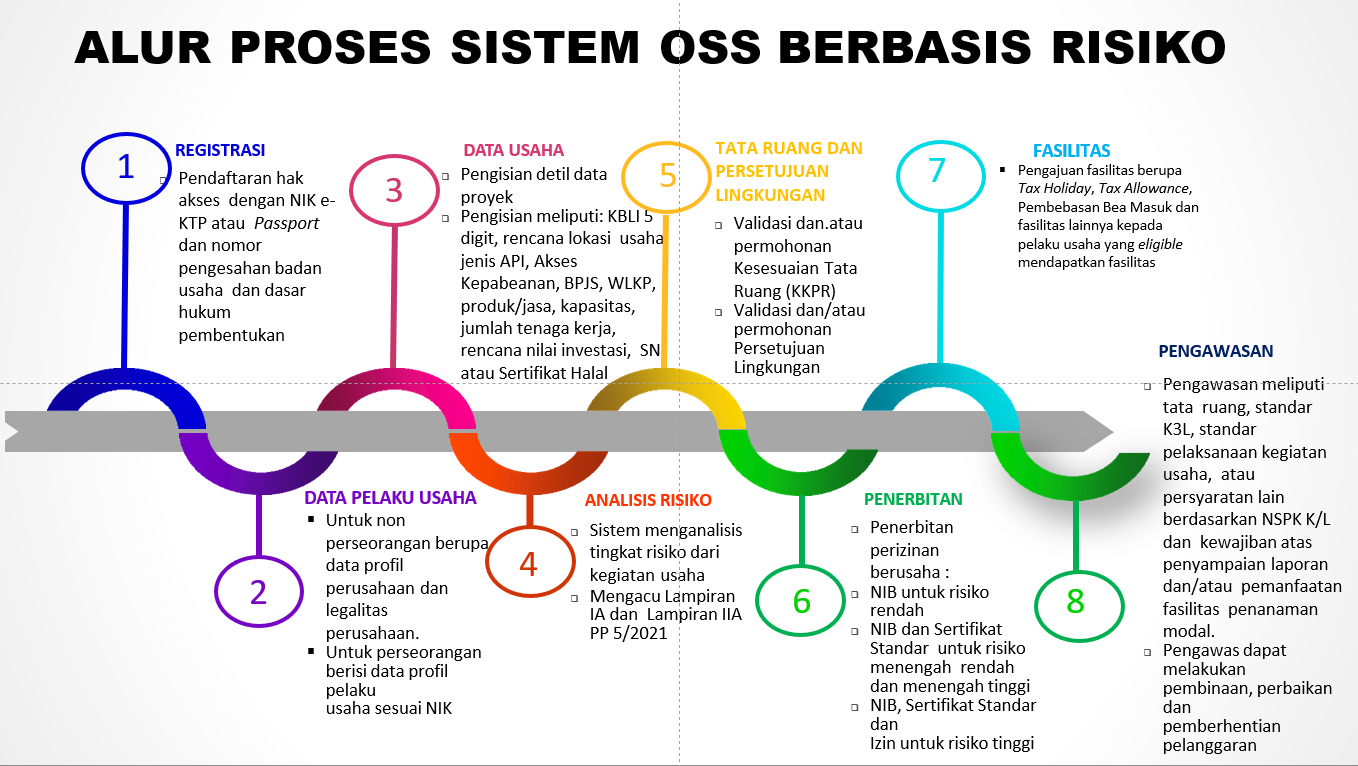 update oss rba Surabaya